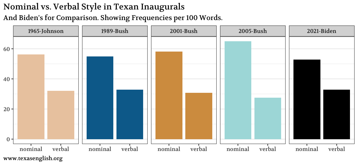 Aggregate counts for nominal and verbal POS-groups in the speeches.