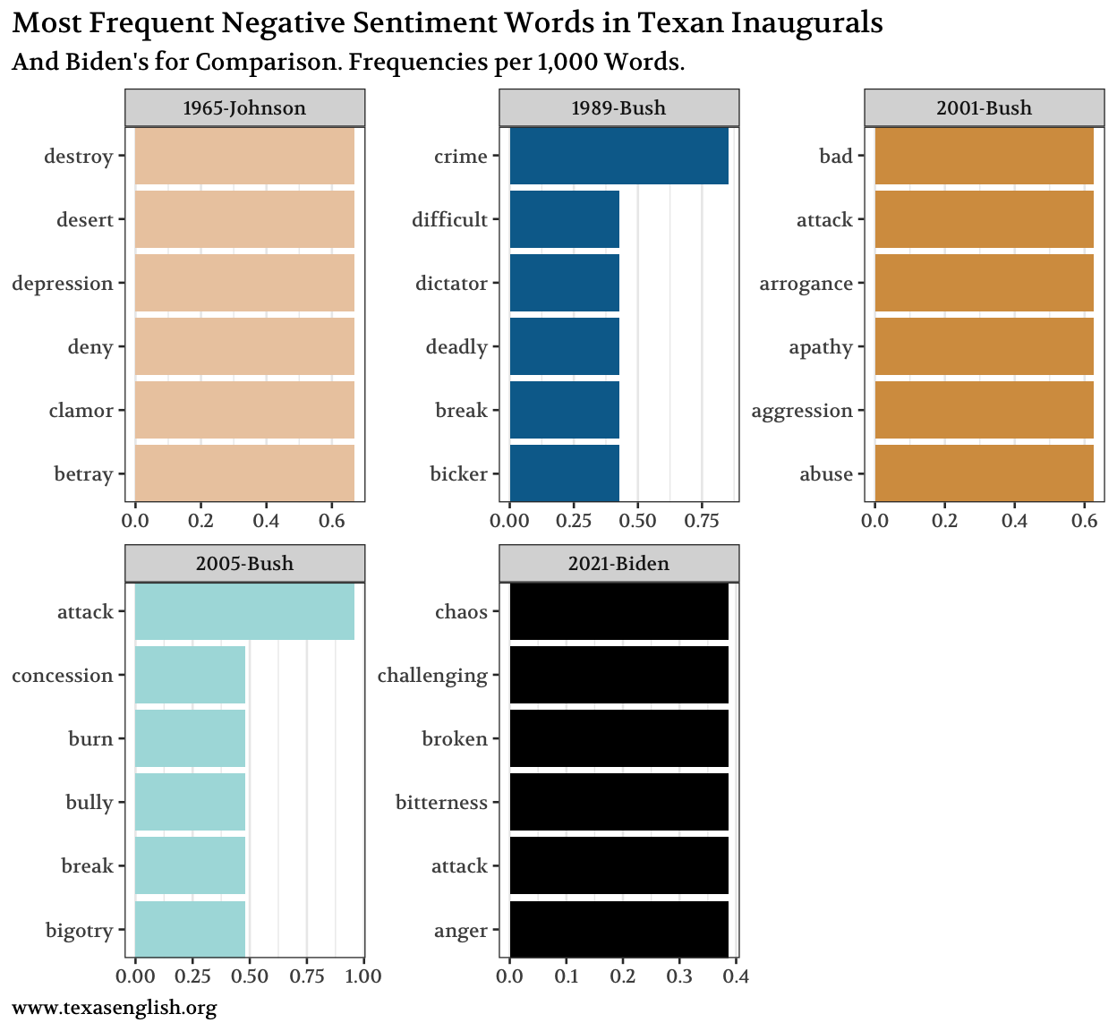 Sentiment analysis: top-ranked negative terms.